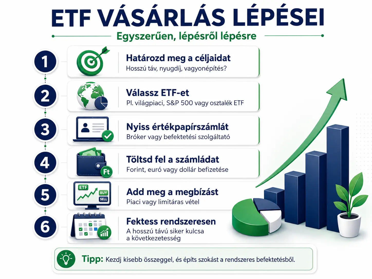ETF vásárlás lépései kezdőknek, az ETF kiválasztásától a rendszeres befektetésig